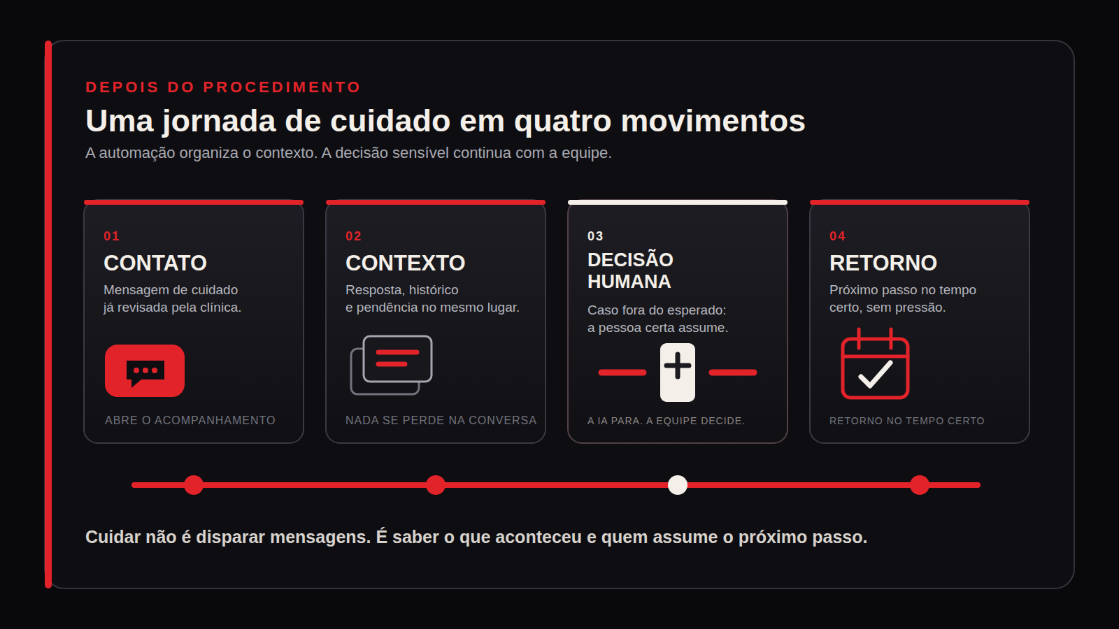 Jornada de cuidado em quatro movimentos: contato, contexto, decisão humana e retorno