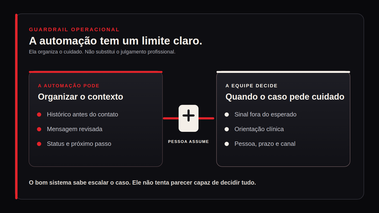 Limites operacionais: a automação organiza o contexto e a equipe assume decisões sensíveis