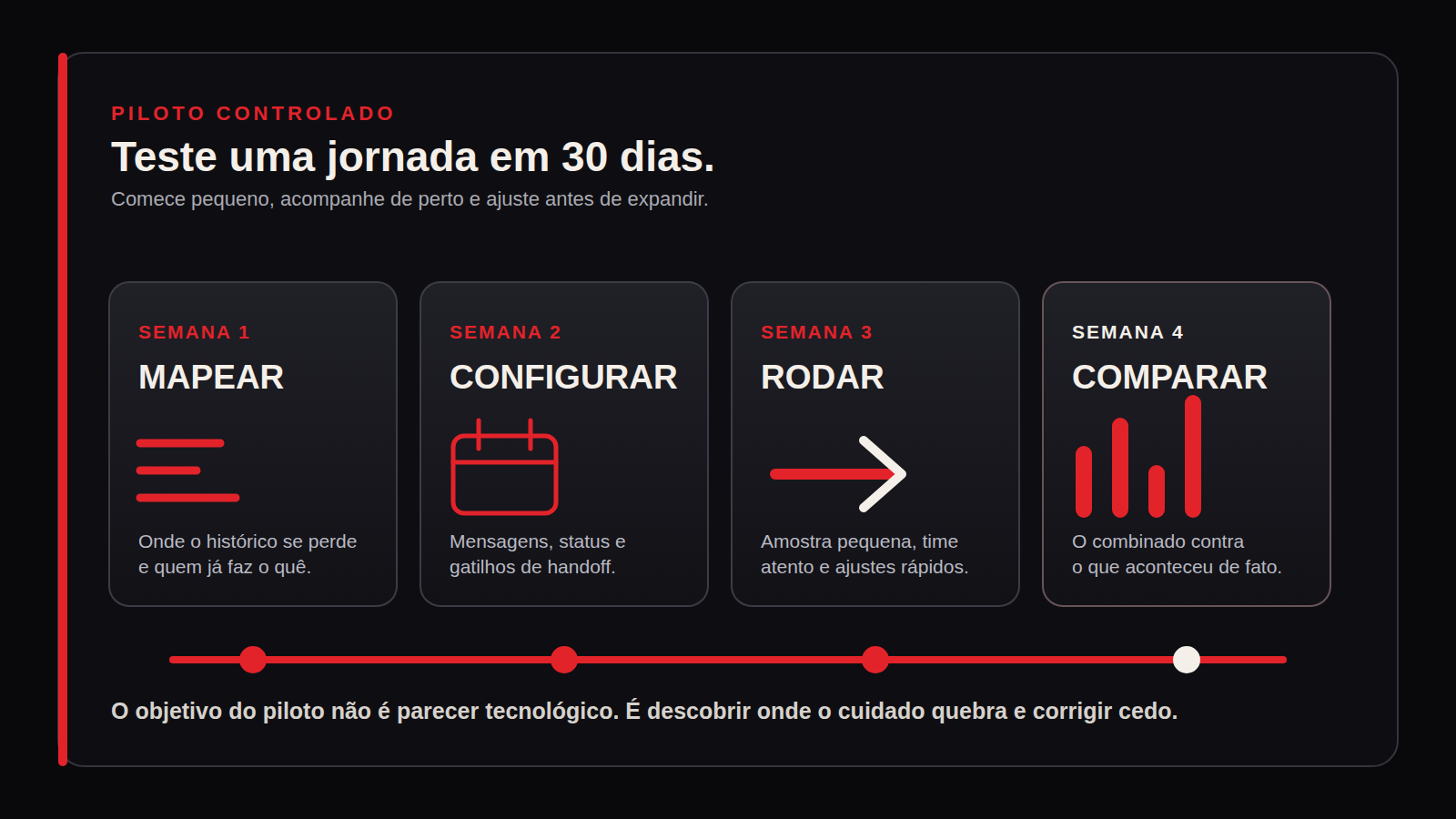Piloto de cuidado em trinta dias: mapear, configurar, rodar uma amostra e comparar o que aconteceu