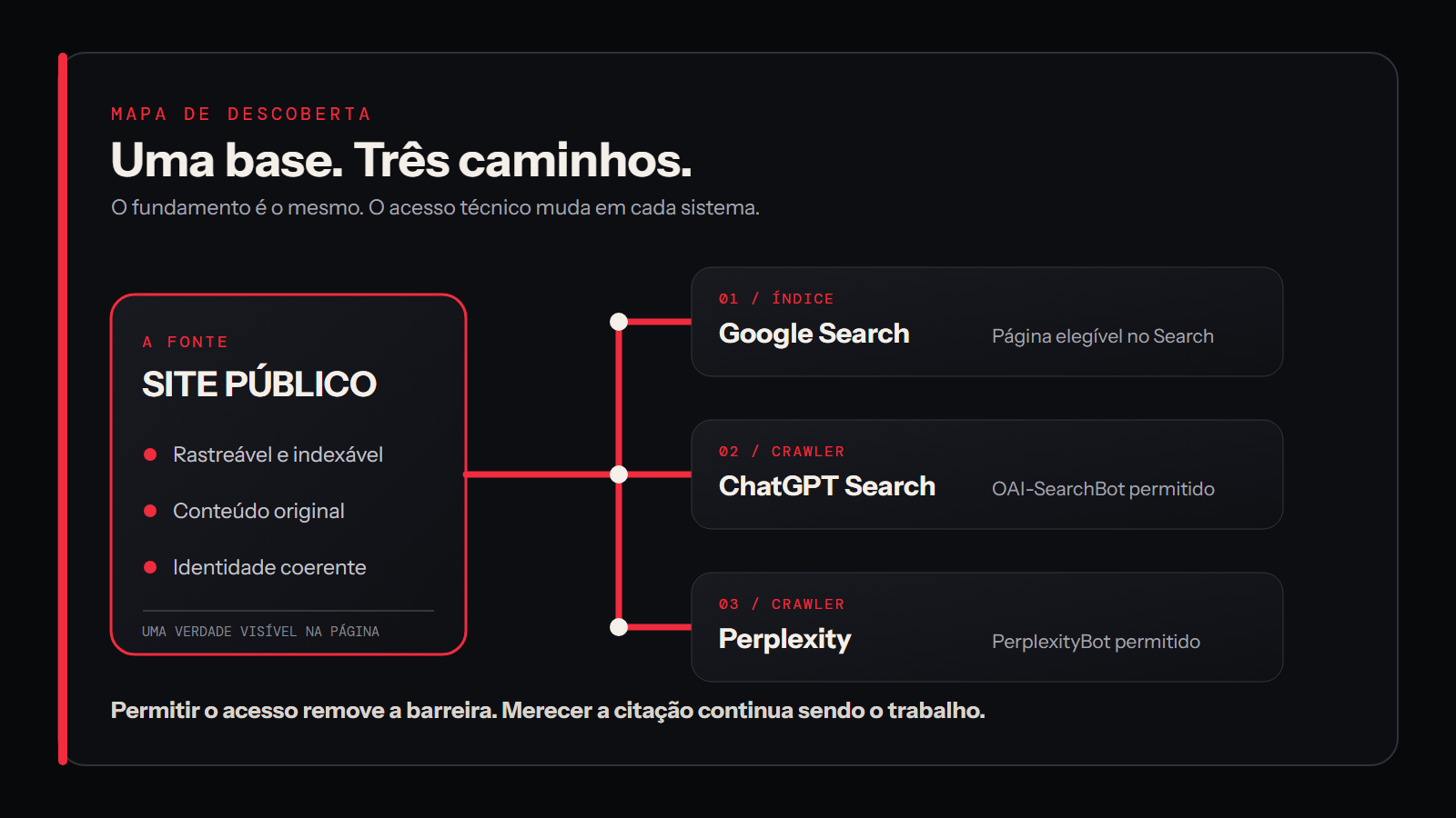 Uma base editorial alimenta Google, ChatGPT e Perplexity por caminhos diferentes