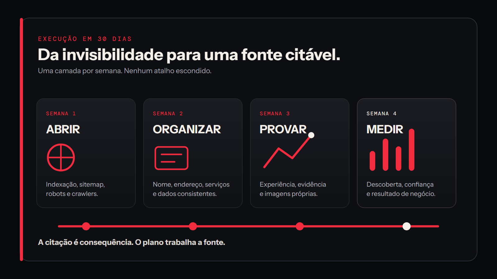 Plano de quatro semanas para tornar um site acessível, confiável e citável
