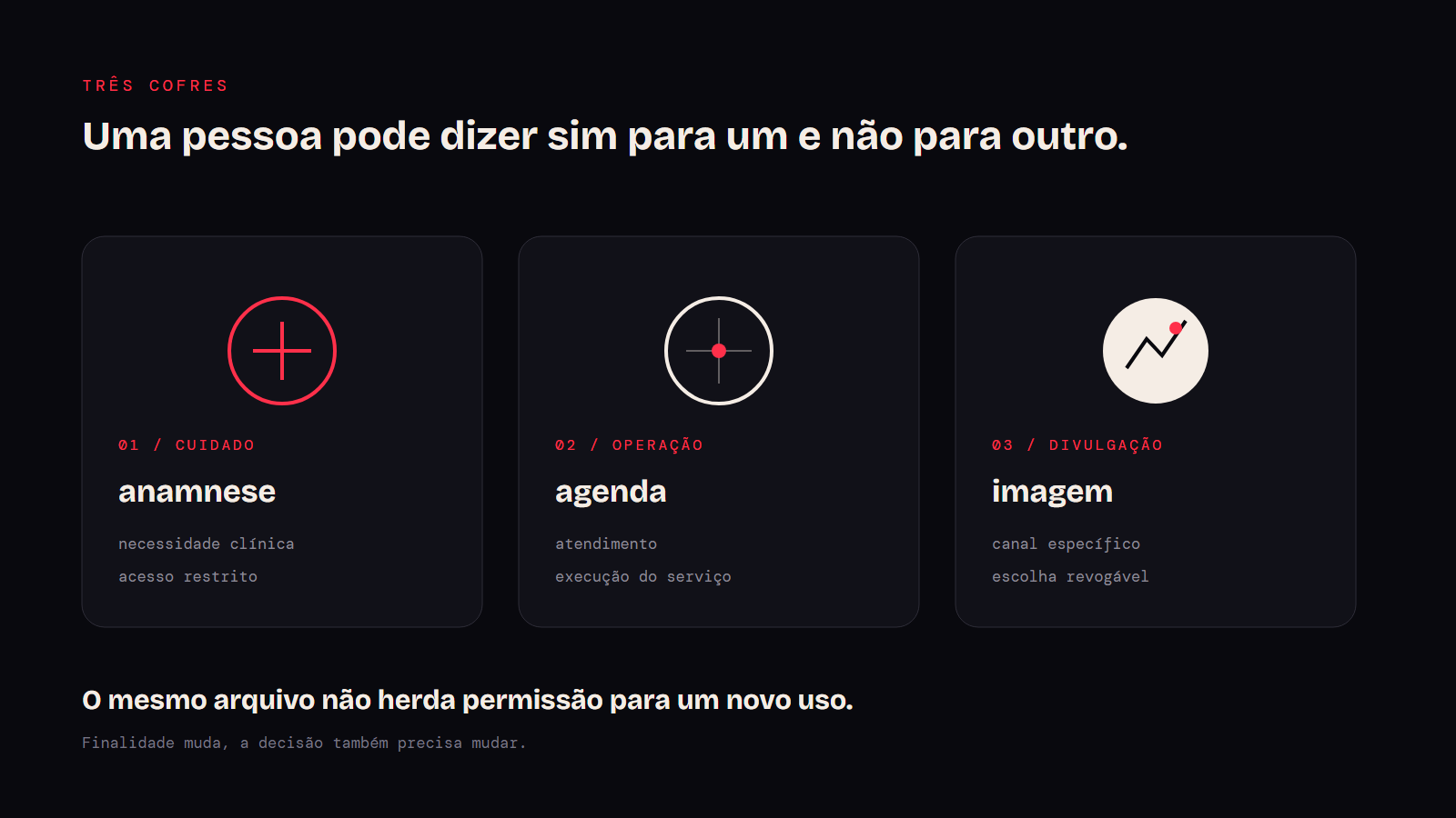 Três finalidades separadas para cuidado, operação e divulgação