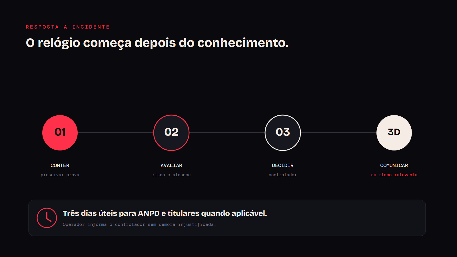 Sequência de contenção, avaliação e comunicação após um incidente com dados pessoais