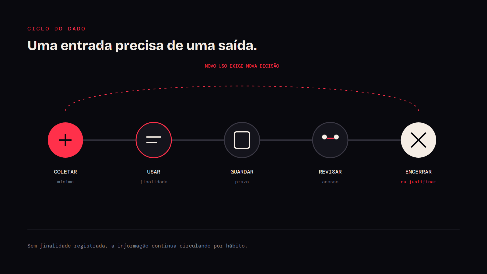 Jornada de uma informação desde a coleta até revisão, descarte ou preservação justificada