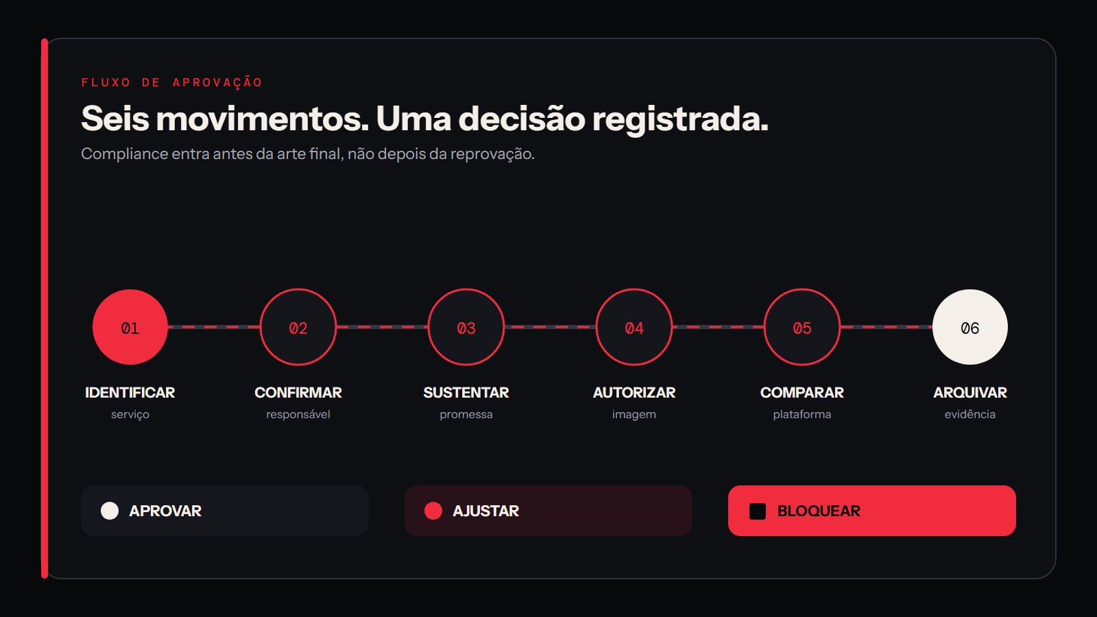 Fluxo de seis etapas para revisar uma campanha de clínica de estética