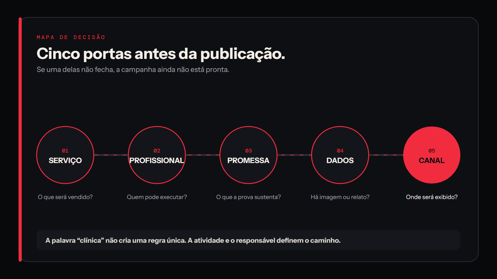 Cinco portas que uma campanha de estética precisa atravessar antes de ser publicada