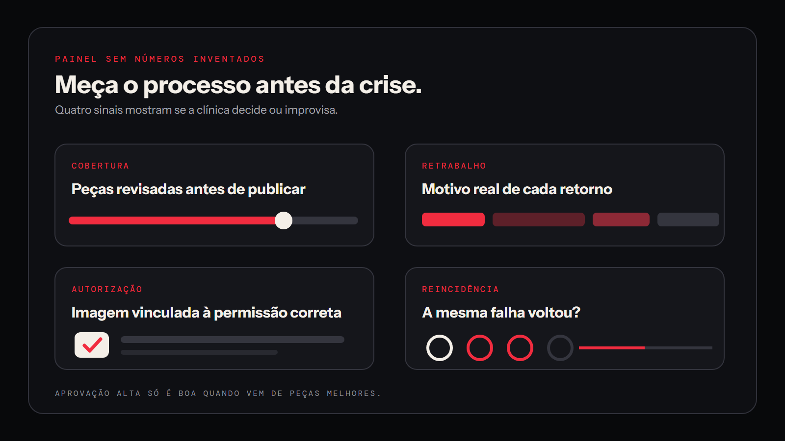 Painel com métricas para acompanhar revisão, autorização e reprovação de campanhas