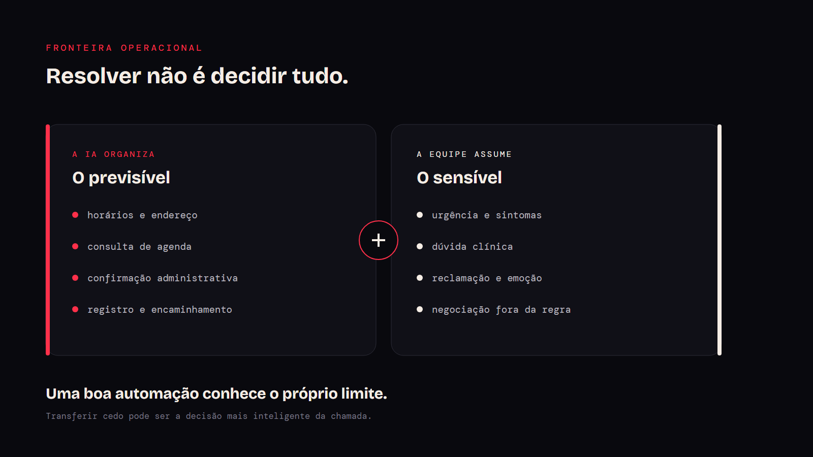 Fronteira entre tarefas seguras para automação e situações que exigem uma pessoa